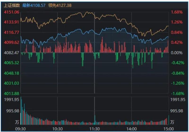  A股，全线反弹！“xx光电”掀涨停潮，新主线来了？ 新闻 A股，全线反弹！“xx光电”掀涨停潮，新主线来了？ 新闻