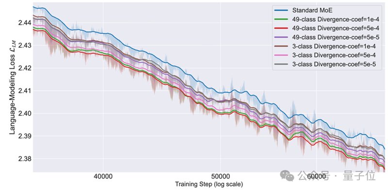  阿里提出MoE「专家分化」新策略：打破同质化，让专家各司其职 新闻 阿里提出MoE「专家分化」新策略：打破同质化，让专家各司其职 新闻