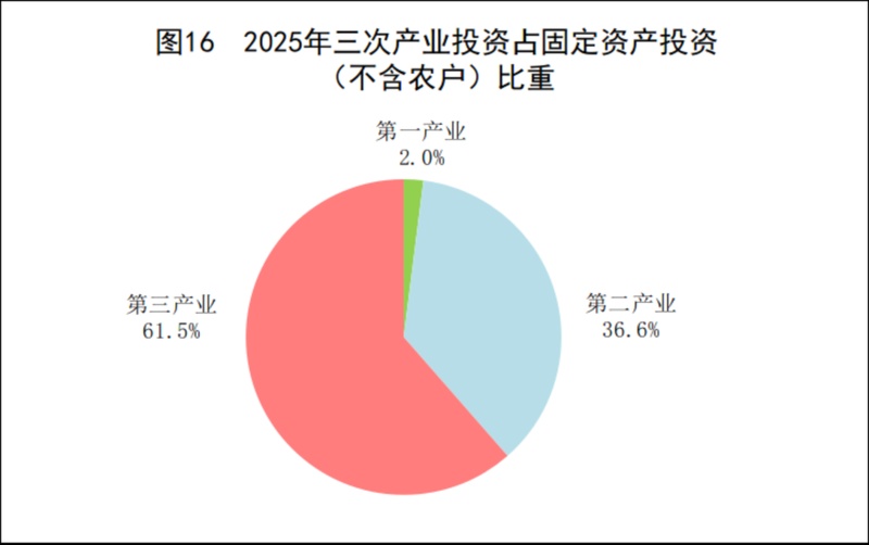  2025全年建筑业增加值86425亿元！ 新闻 2025全年建筑业增加值86425亿元！ 新闻