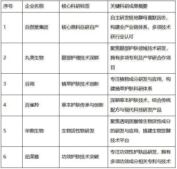 2026 年 3 月硬核科研国货美妆盘点：六大企业引领技术创新浪潮 新闻