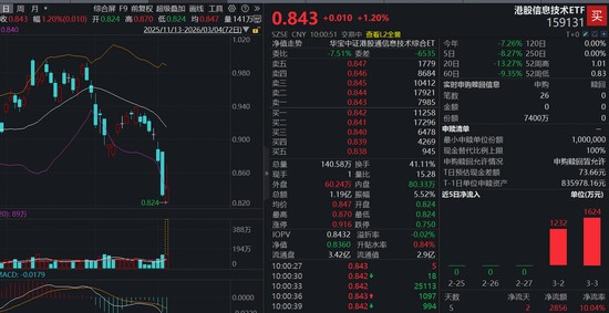 巨量资金加速涌入押注港股硬科技!港股信息技术ETF(159131)逆市反攻涨逾1百分号,实时净申购7400万份 新闻