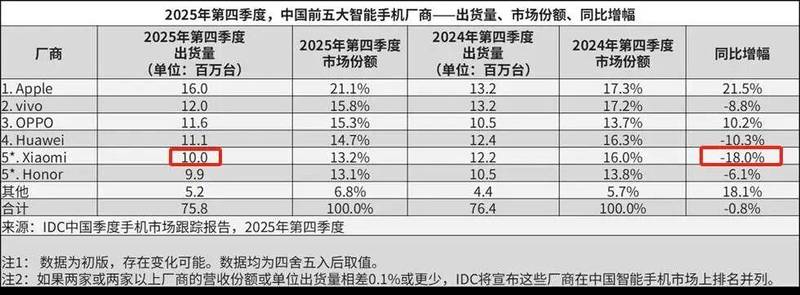 从首富神话到机构齐降目标价,小米只用了一年 新闻 从首富神话到机构齐降目标价,小米只用了一年 新闻