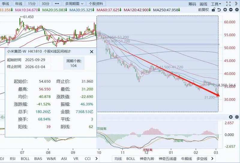 从首富神话到机构齐降目标价,小米只用了一年 新闻 从首富神话到机构齐降目标价,小米只用了一年 新闻