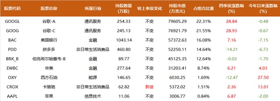 段永平、李录1500亿持仓曝光:段永平大笔加码AI,谷歌占李录近半组合、罕见新建仓一标的 新闻 段永平、李录1500亿持仓曝光:段永平大笔加码AI,谷歌占李录近半组合、罕见新建仓一标的 新闻