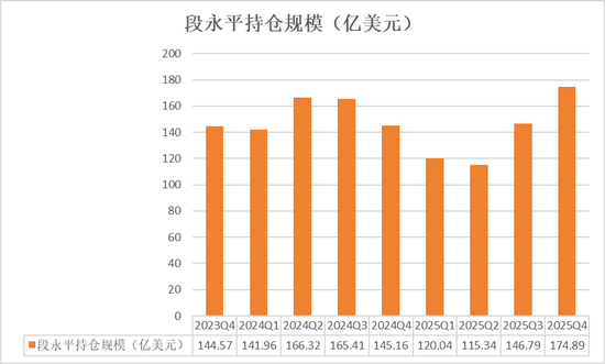 段永平、李录1500亿持仓曝光:段永平大笔加码AI,谷歌占李录近半组合、罕见新建仓一标的 新闻 段永平、李录1500亿持仓曝光:段永平大笔加码AI,谷歌占李录近半组合、罕见新建仓一标的 新闻