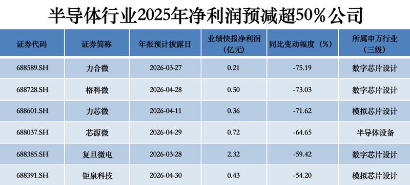  超150家半导体公司业绩揭晓，营收“普增”，涨价潮为2026再添变量？ 新闻 超150家半导体公司业绩揭晓，营收“普增”，涨价潮为2026再添变量？ 新闻