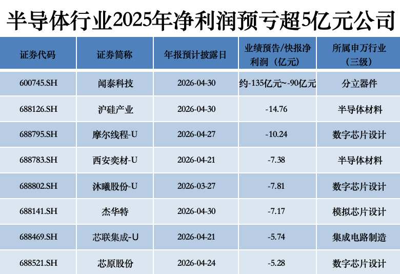  超150家半导体公司业绩揭晓，营收“普增”，涨价潮为2026再添变量？ 新闻 超150家半导体公司业绩揭晓，营收“普增”，涨价潮为2026再添变量？ 新闻