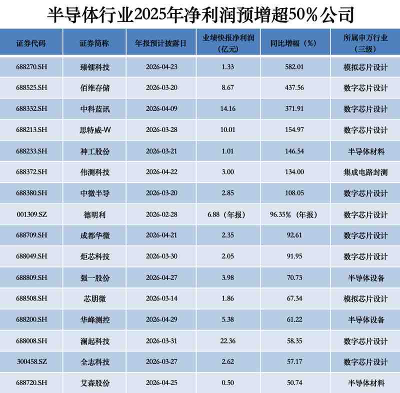  超150家半导体公司业绩揭晓，营收“普增”，涨价潮为2026再添变量？ 新闻 超150家半导体公司业绩揭晓，营收“普增”，涨价潮为2026再添变量？ 新闻