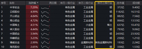 铝业龙头显著领涨,中国铝业涨近4百分号!有色ETF(159876)盘中拉升1.3百分号,获资金净申购3600万份! 新闻 铝业龙头显著领涨,中国铝业涨近4百分号!有色ETF(159876)盘中拉升1.3百分号,获资金净申购3600万份! 新闻