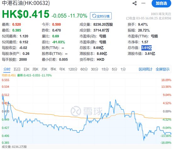  这只石油股两天暴涨277百分号！前总裁突遭港交所谴责 新闻 这只石油股两天暴涨277百分号！前总裁突遭港交所谴责 新闻