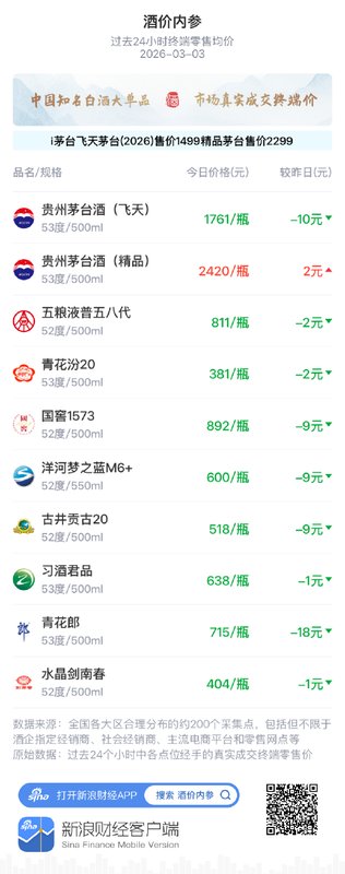 酒价内参3月3日价格发布 国窖1573下跌9元瓶