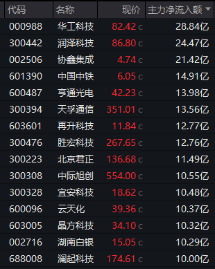  地缘紧张推升油价，A股石油与贵金属板块强势上攻；新能源赛道延续高景气，多股批量涨停。 股票财经 地缘紧张推升油价，A股石油与贵金属板块强势上攻；新能源赛道延续高景气，多股批量涨停。 股票财经 地缘紧张推升油价，A股石油与贵金属板块强势上攻；新能源赛道延续高景气，多股批量涨停。 股票财经 地缘紧张推升油价，A股石油与贵金属板块强势上攻；新能源赛道延续高景气，多股批量涨停。 股票财经