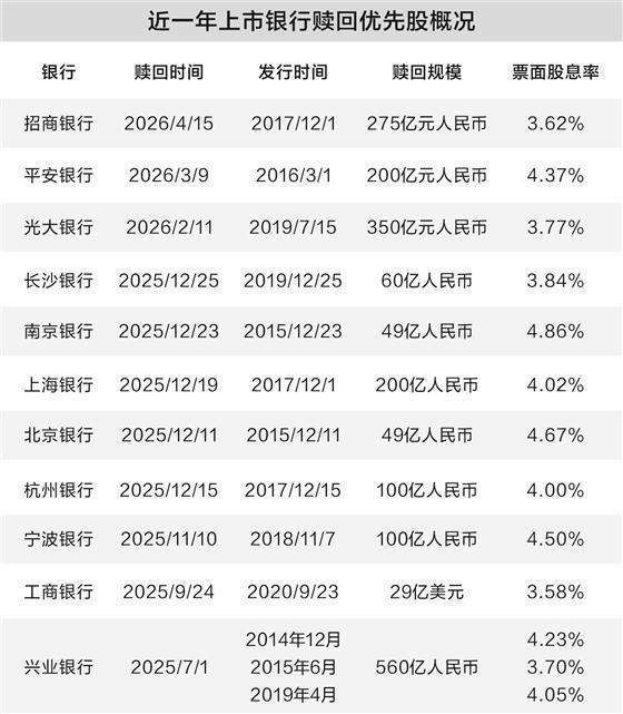 上市银行密集赎回优先股;低利率环境加速资本优化;机构配置面临替代挑战。 股票财经 上市银行密集赎回优先股;低利率环境加速资本优化;机构配置面临替代挑战。 股票财经