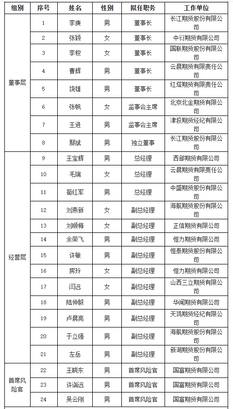 期货市场管理人才优化加速;五位拟任董事长考核过关,股权重组驱动行业洗牌新格局。 股票财经