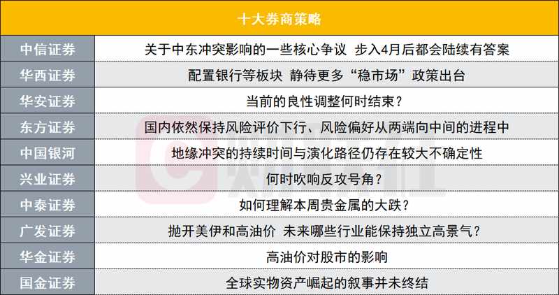 A股良性调整持续观察期已至，4月关键答案渐近。 股票财经 A股良性调整持续观察期已至，4月关键答案渐近。 股票财经