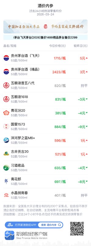  白酒市场价格小幅回落；精品茅台报价上移至近期高位。 股票财经 白酒市场价格小幅回落；精品茅台报价上移至近期高位。 股票财经 白酒市场价格小幅回落；精品茅台报价上移至近期高位。 股票财经