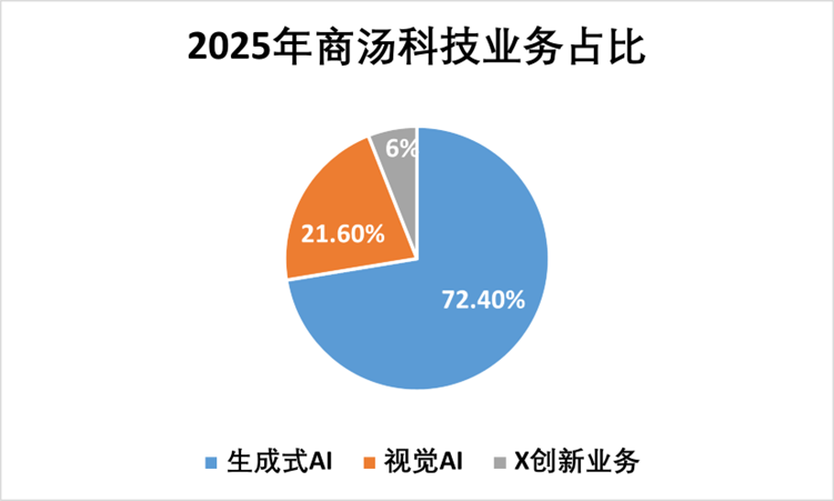 AI企业年报透视:商汤亏损逐步收窄;生成式AI占比持续攀升;海外布局加速推进。 IT技术
