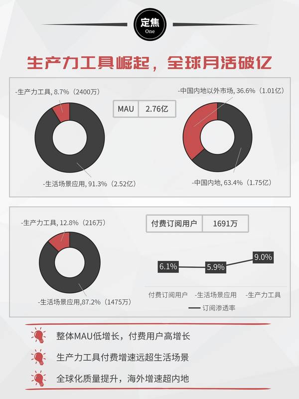  美图影像AI转型实战：从广告依赖到订阅驱动的盈利路径剖析 IT技术