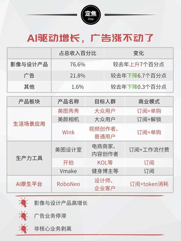  美图影像AI转型实战：从广告依赖到订阅驱动的盈利路径剖析 IT技术