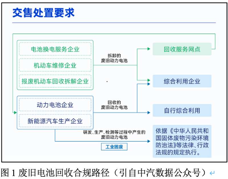 动力电池回收体系重构:从责任边界划定到技术落地的全链条解构 汽车科技